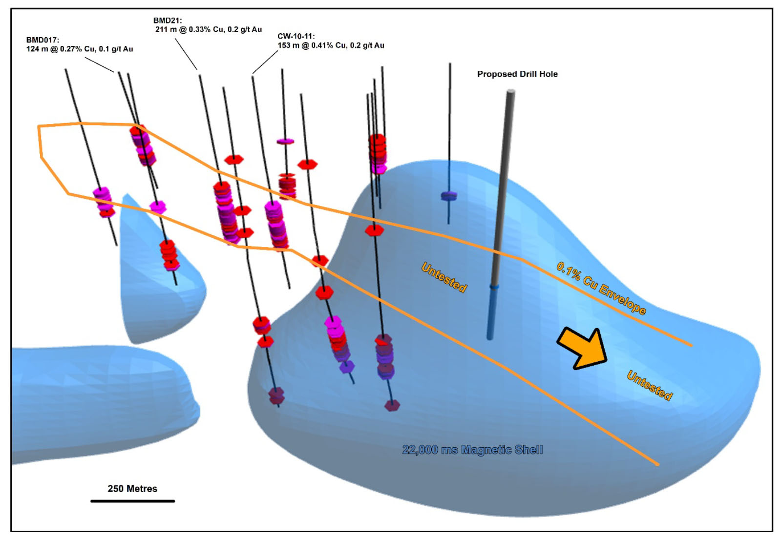 Three dimensional view of the Jimmy’s Creek prospect showing interpreted down plunge extension to a wide zone of low grade copper