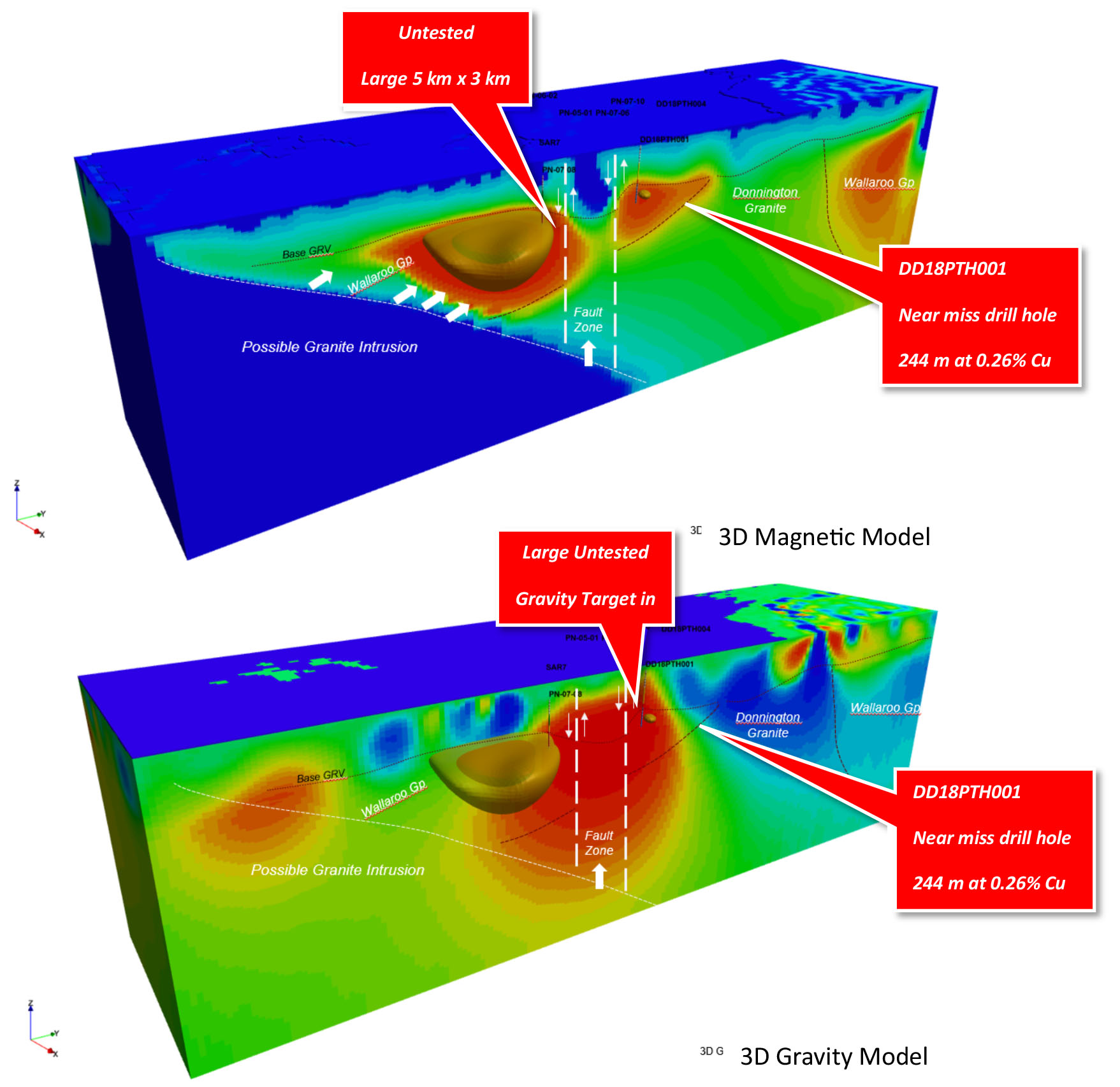 Pernatty Lagoon three-dimensional magnetic and gravity inversion models with interpreted geology and near-miss drill holes