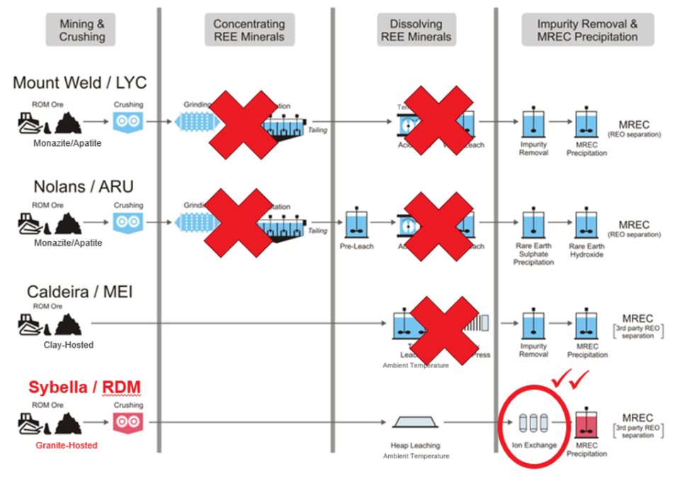 Comparison of rare earth processing flowsheets showing Sybella’s simple four-step crush, heap leach, ion exchange and MREC precipitation route